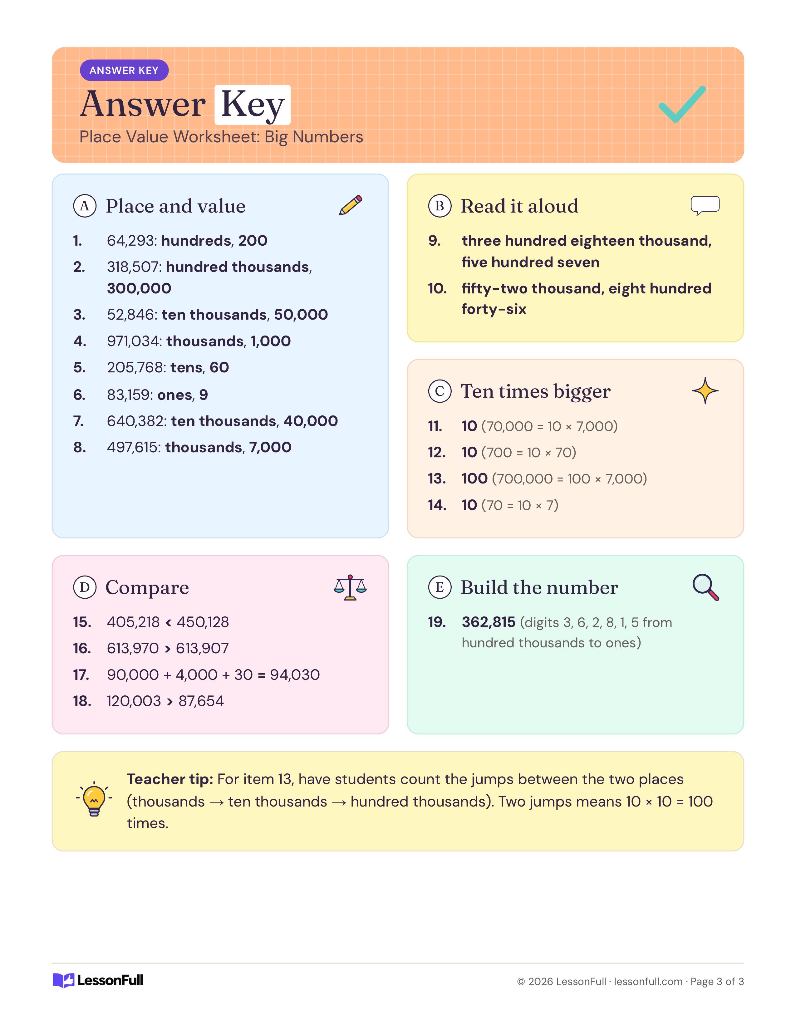 5- and 6-Digit Place Value Worksheet: answer key with each place and value, numbers in words, ten-times answers, comparisons, the built number and a tip