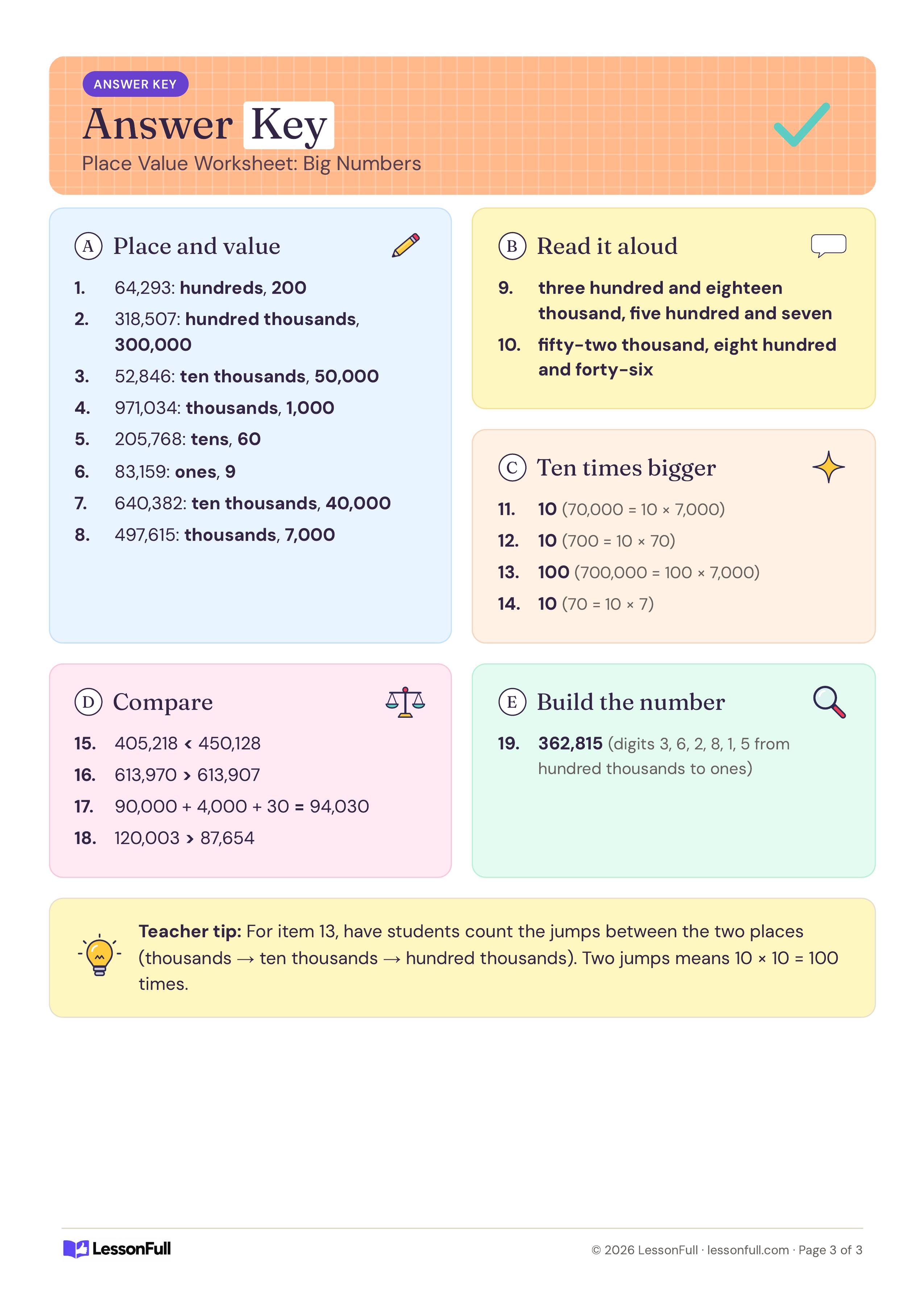 5- and 6-Digit Place Value Worksheet: answer key with each place and value, numbers in words, ten-times answers, comparisons, the built number and a tip