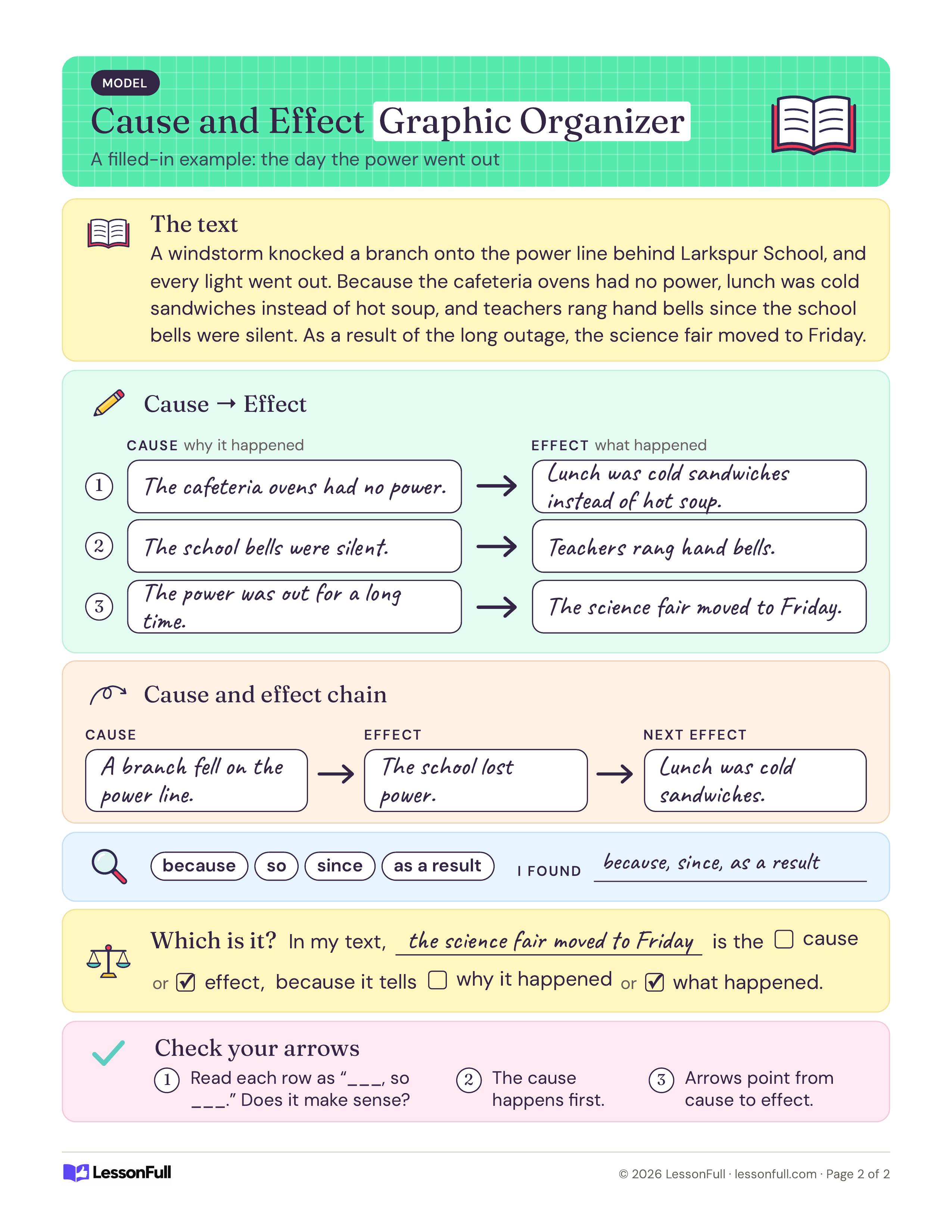 Cause and Effect Graphic Organizer: a filled-in model about a school power outage, with handwritten cause and effect boxes, a chain and signal words found