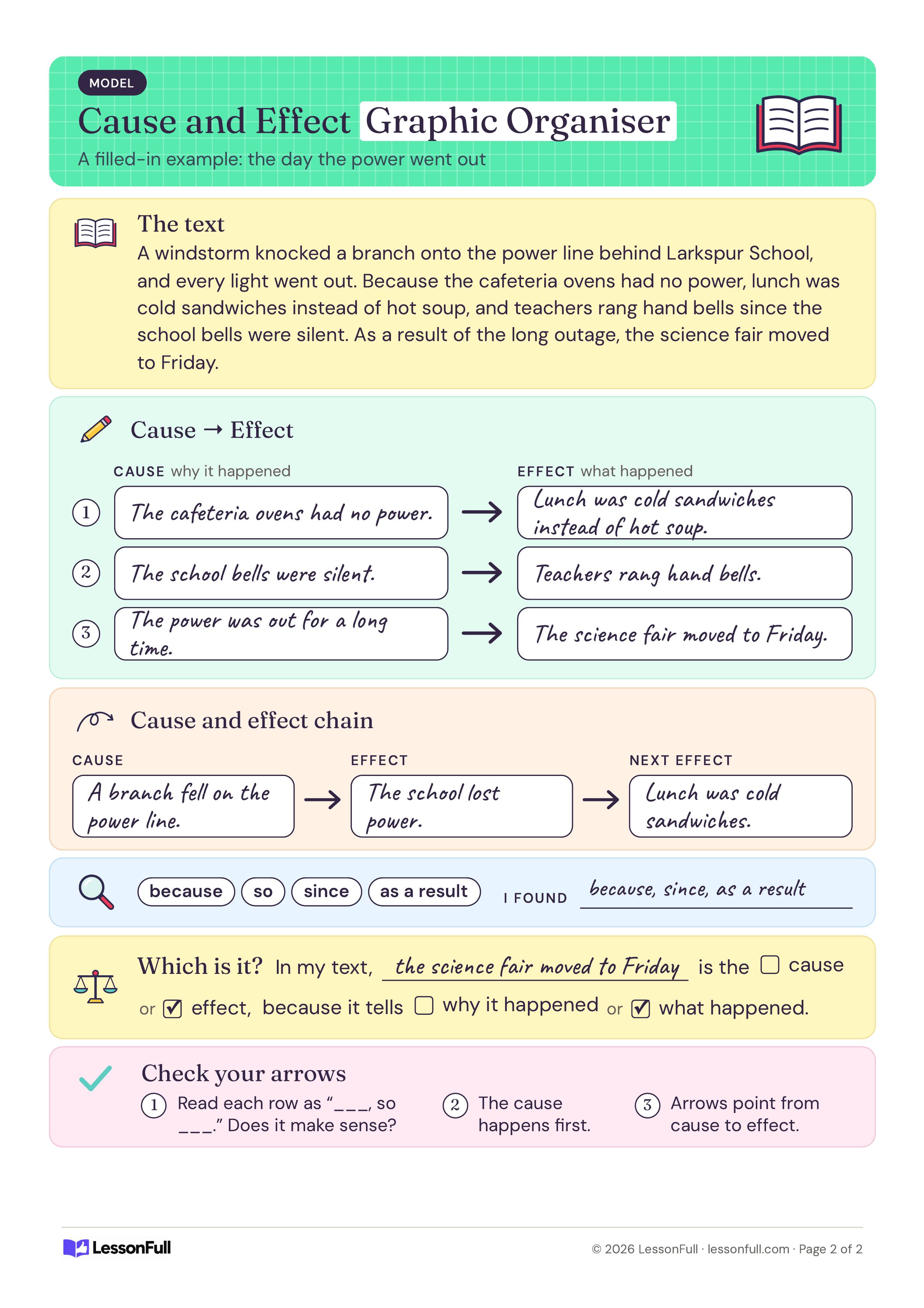 Cause and Effect Graphic Organiser: a filled-in model about a school power outage, with handwritten cause and effect boxes, a chain and signal words found