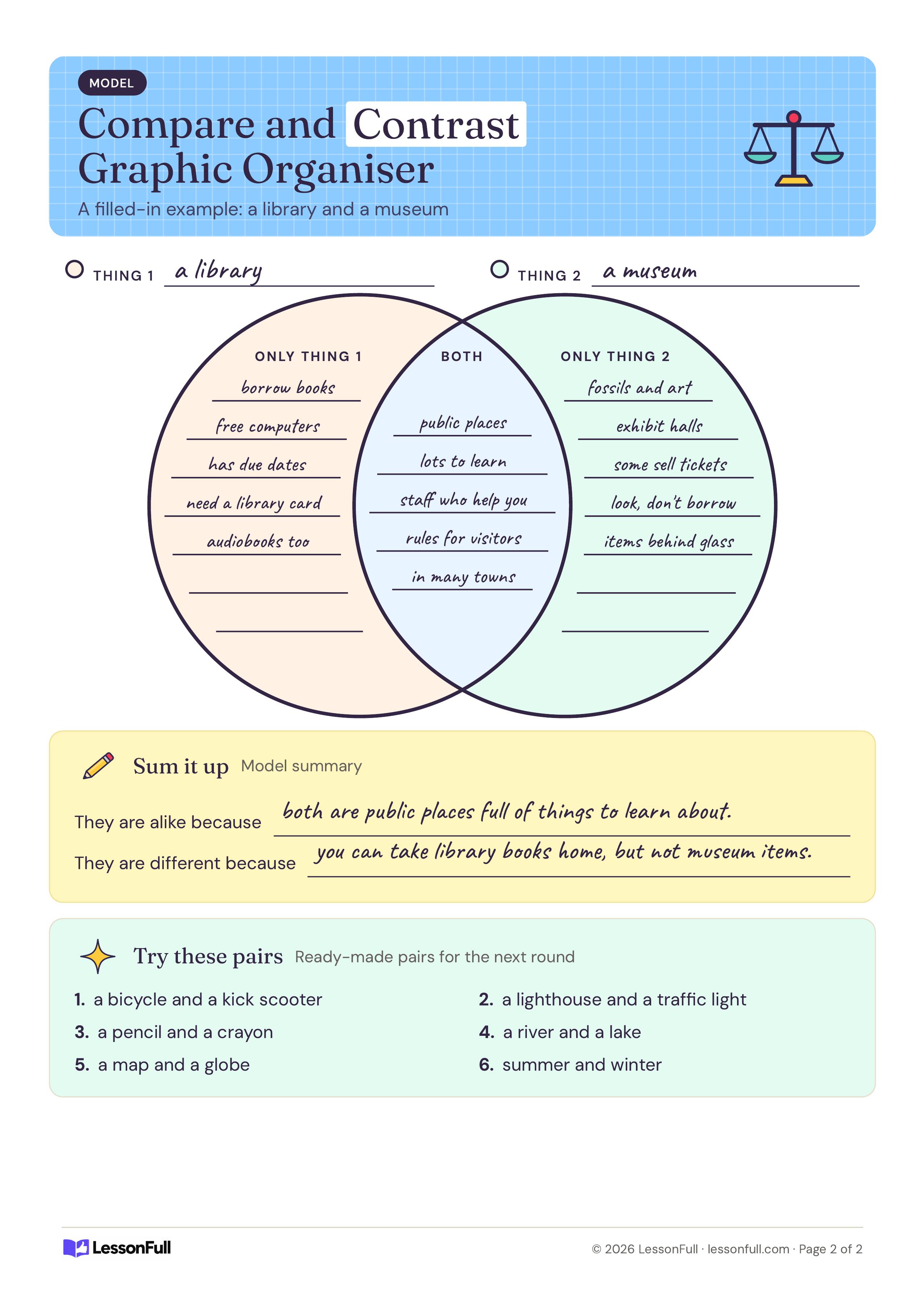 Compare and Contrast Graphic Organiser: a filled-in Venn diagram comparing a library and a museum, a model summary and six suggested pairs to compare next
