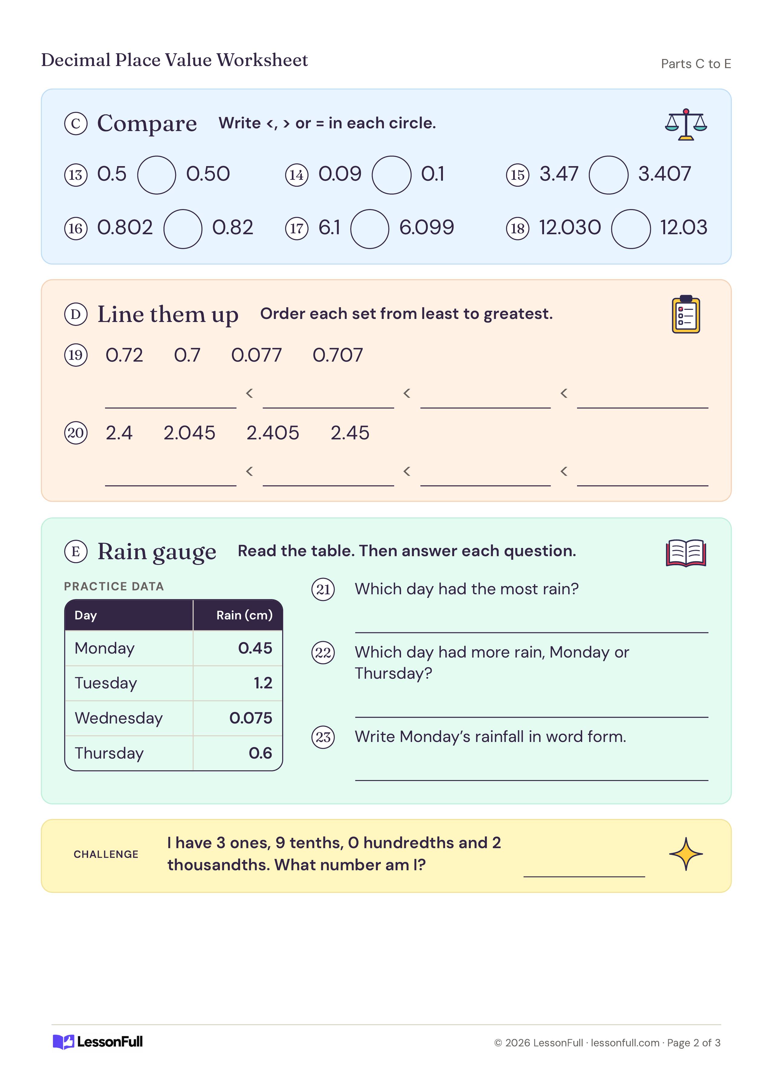 Decimal Place Value Worksheet: compare circles, two decimal ordering sets and a rain gauge data table with three questions and a challenge riddle