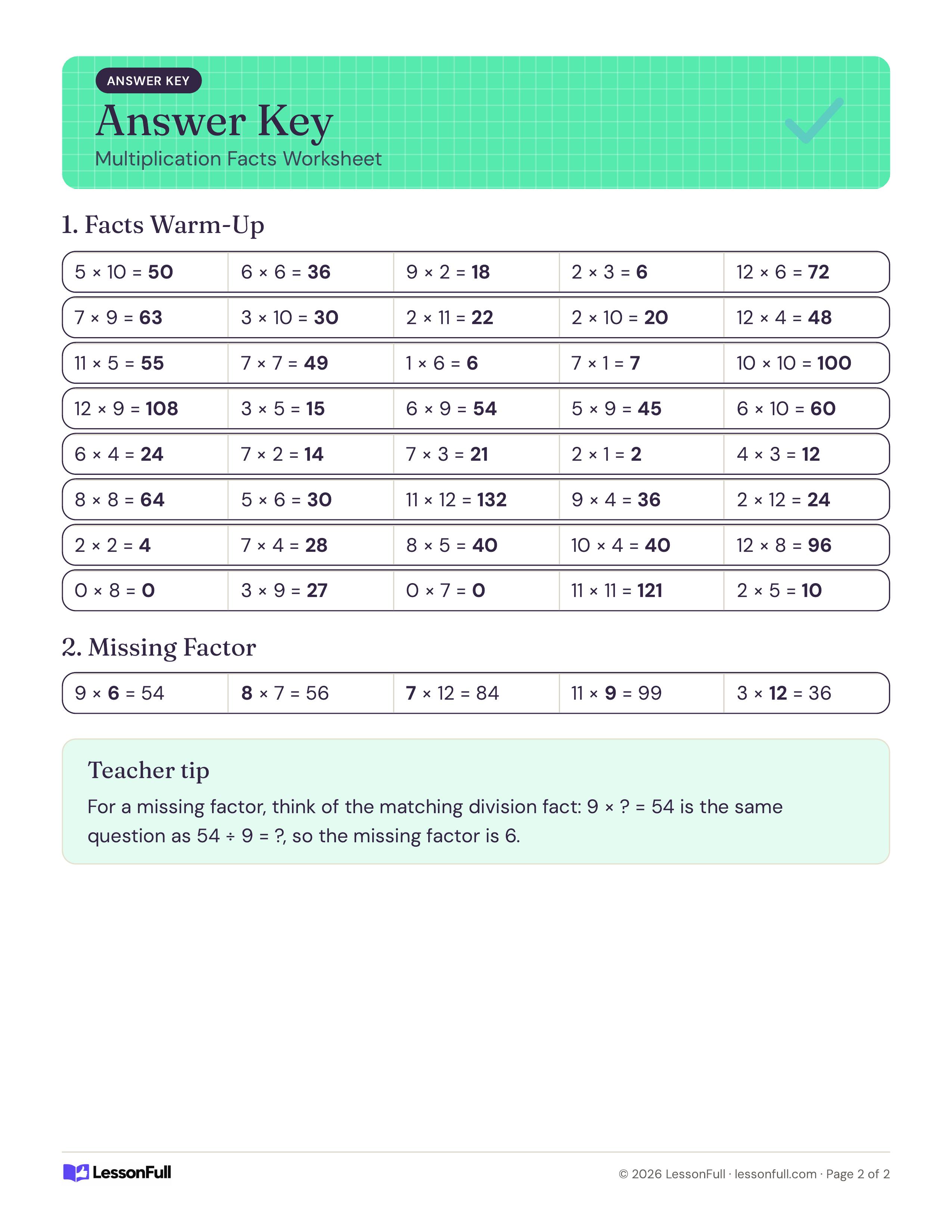 Facts 0–12: Printable Multiplication Worksheet: answer key with all 40 completed products, the five missing factors in bold and a teacher tip on division
