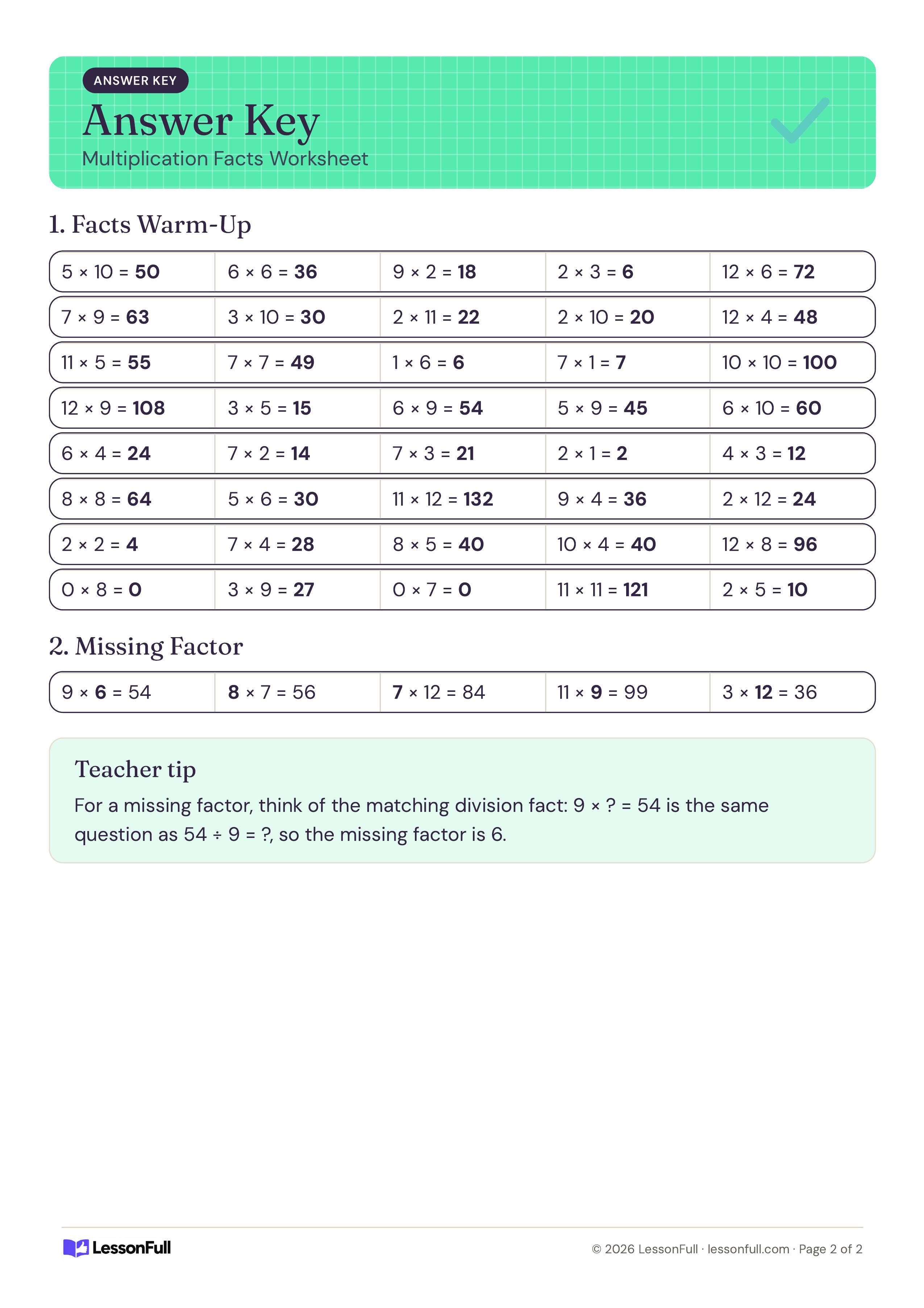 Facts 0–12: Printable Multiplication Worksheet: answer key with all 40 completed products, the five missing factors in bold and a teacher tip on division