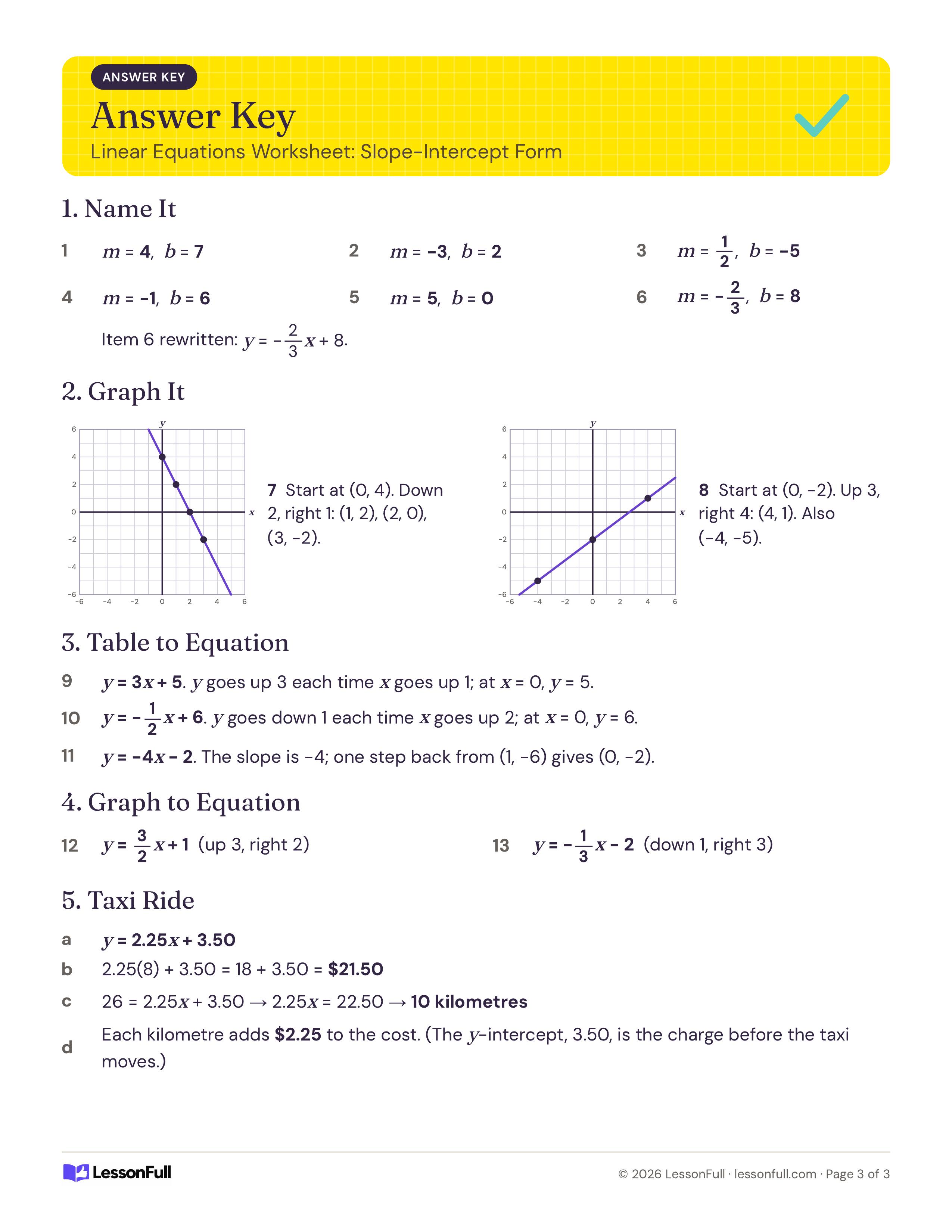 Linear Equations Worksheet: Slope-Intercept Form: answer key with slopes and intercepts, the two lines drawn on grids, table and graph equations and taxi answers