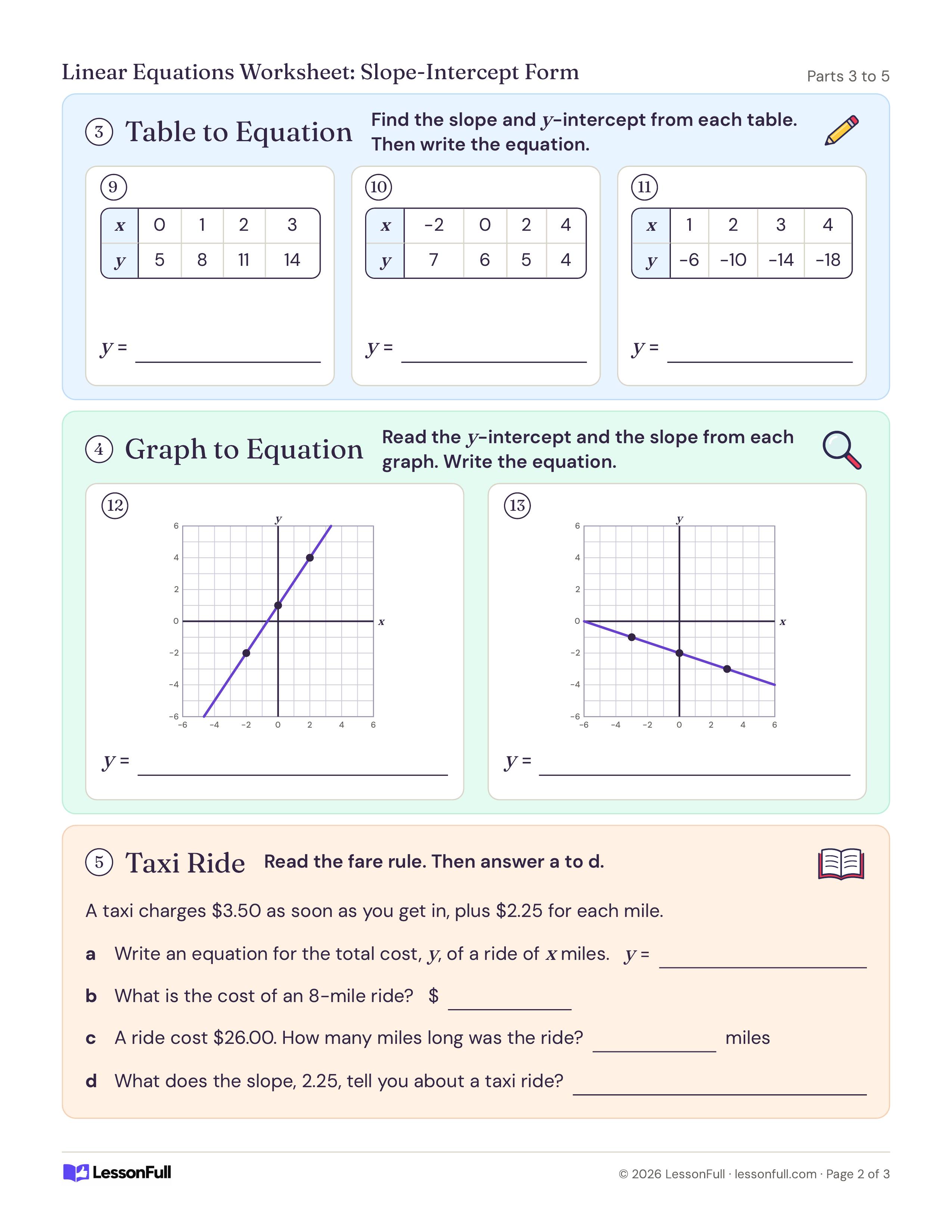 Linear Equations Worksheet: Slope-Intercept Form: three x-y tables and two graphed lines to turn into equations, plus a taxi fare problem with four questions