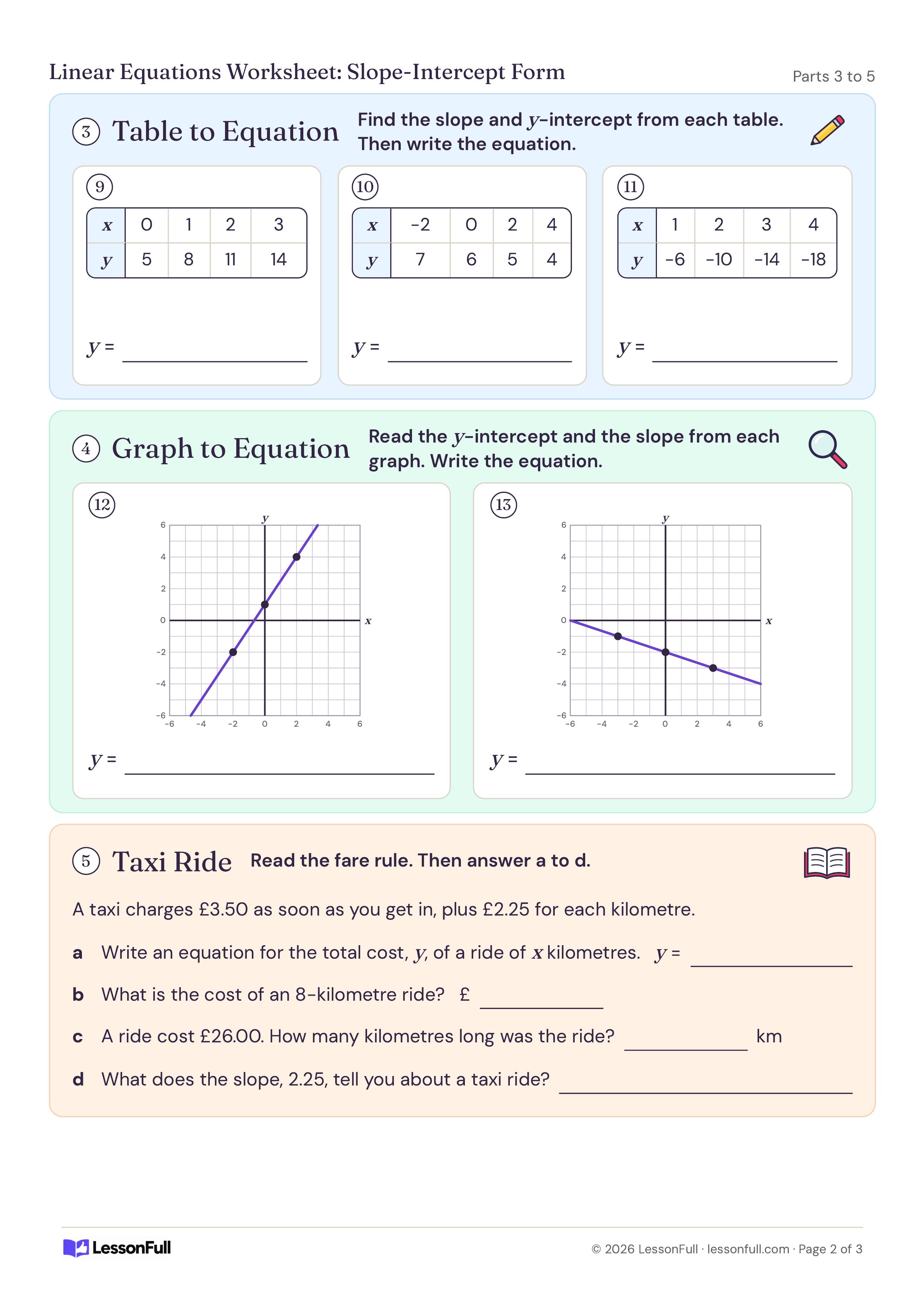 Linear Equations Worksheet: Slope-Intercept Form: three x-y tables and two graphed lines to turn into equations, plus a taxi fare problem with four questions