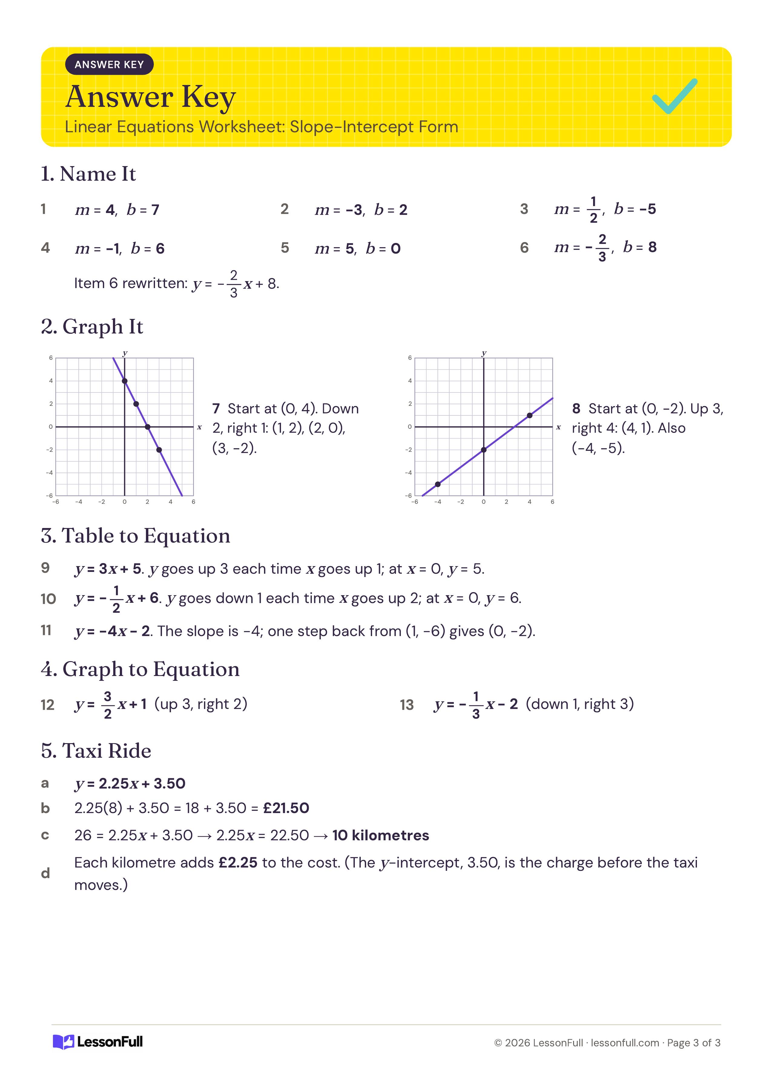 Linear Equations Worksheet: Slope-Intercept Form: answer key with slopes and intercepts, the two lines drawn on grids, table and graph equations and taxi answers