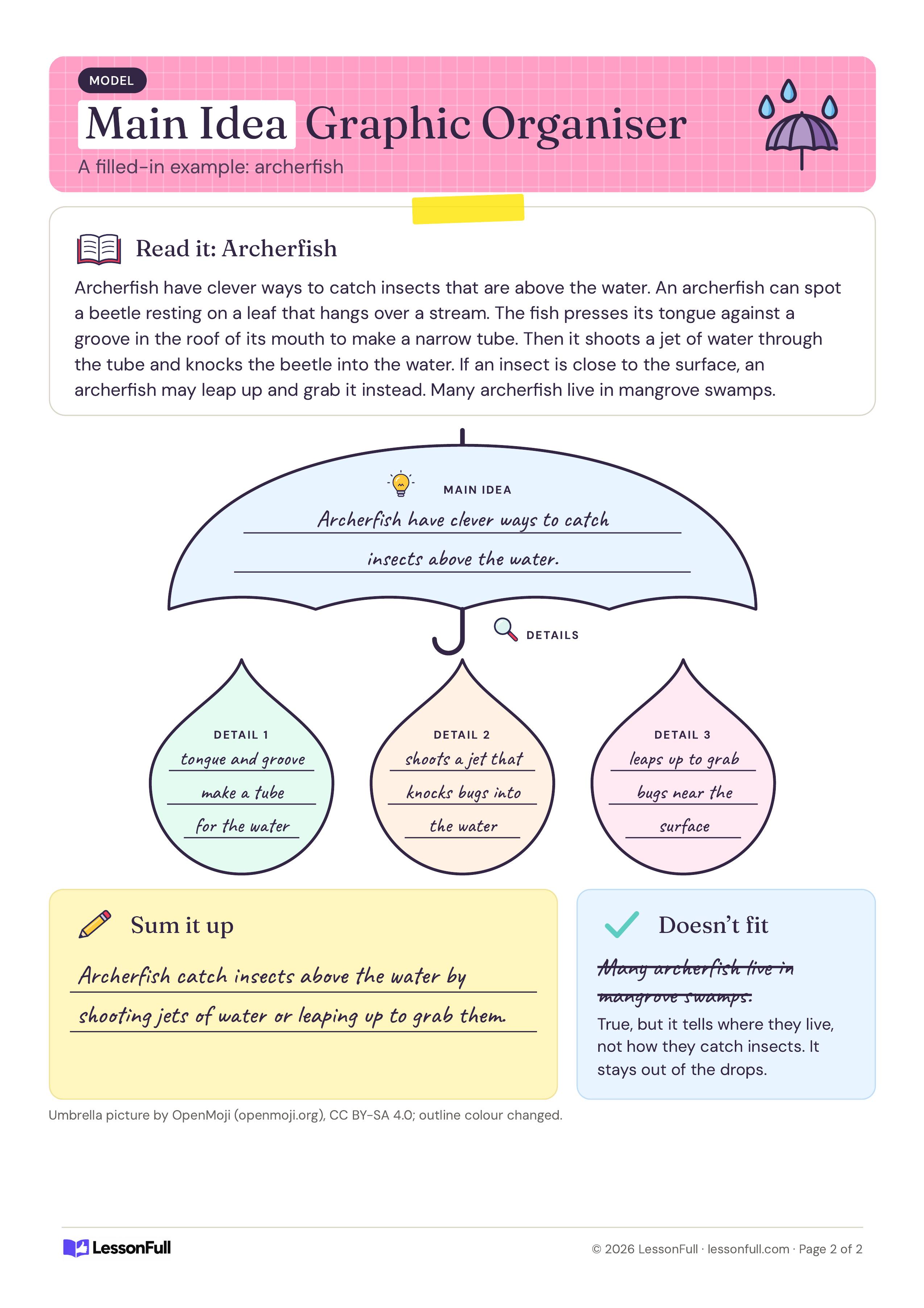 Main Idea Graphic Organiser: a filled-in model with a short archerfish passage, handwritten umbrella and raindrop answers and a doesn't fit note