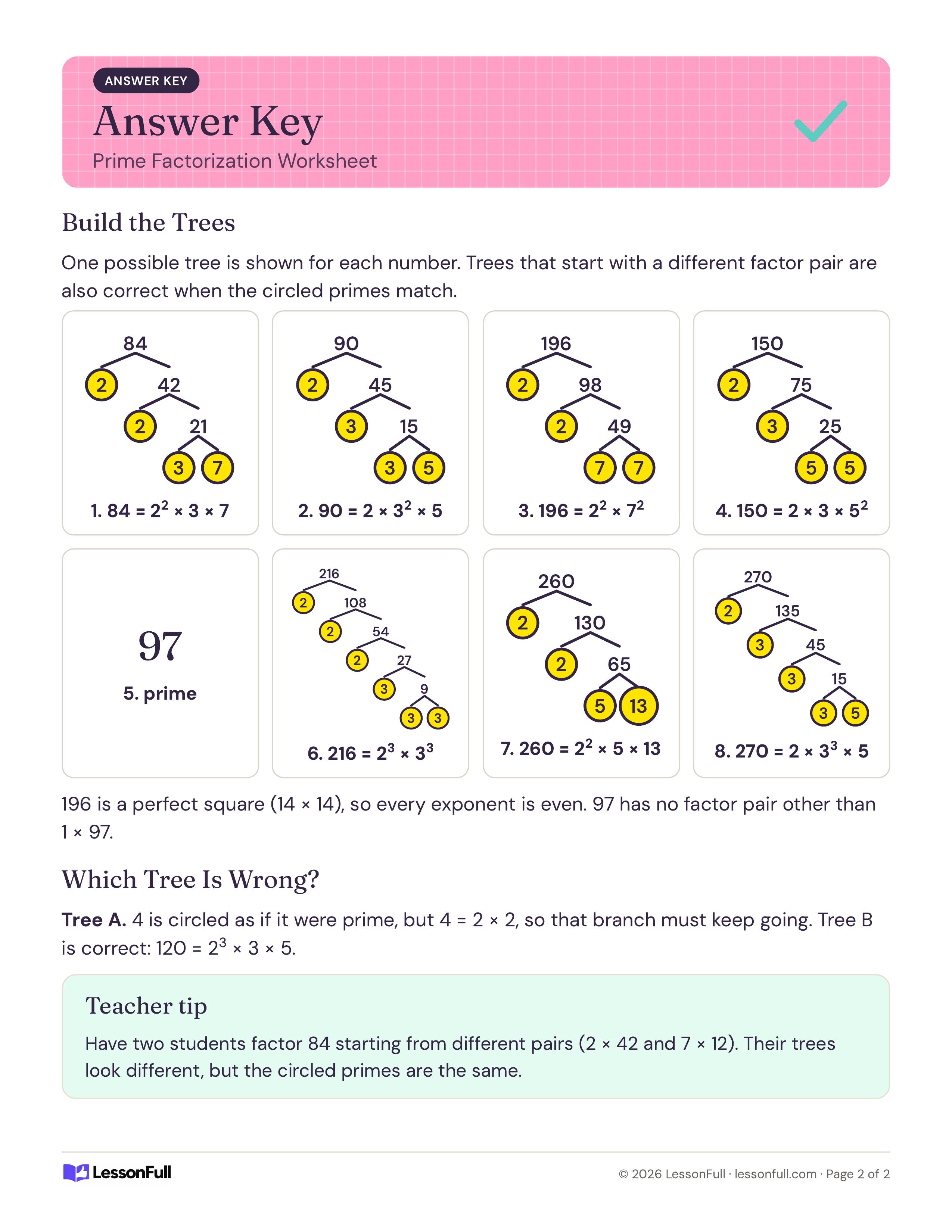 Prime Factorization Worksheet: answer key showing a completed factor tree with circled primes for each number, the wrong tree explained and a tip