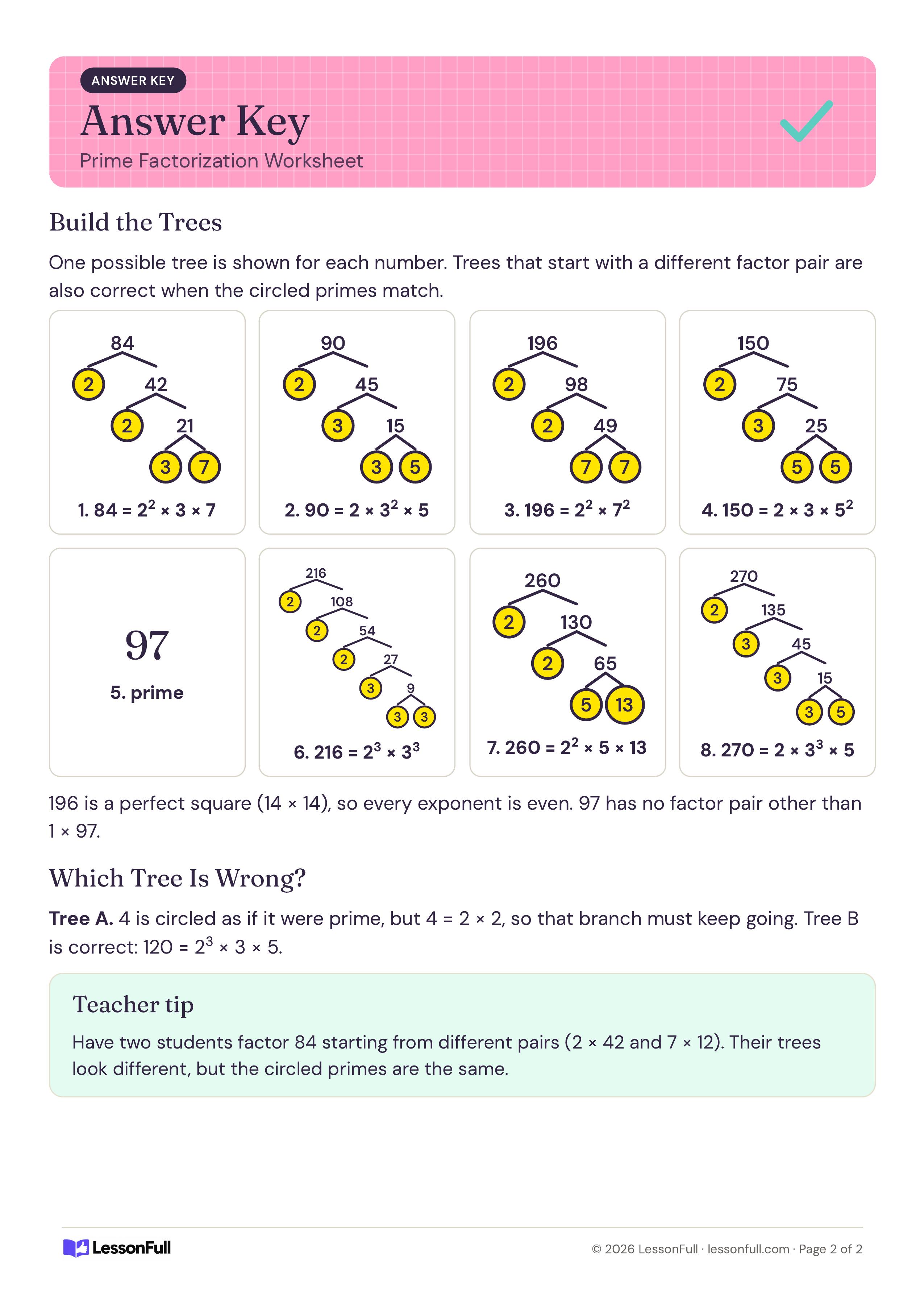 Prime Factorization Worksheet: answer key showing a completed factor tree with circled primes for each number, the wrong tree explained and a tip