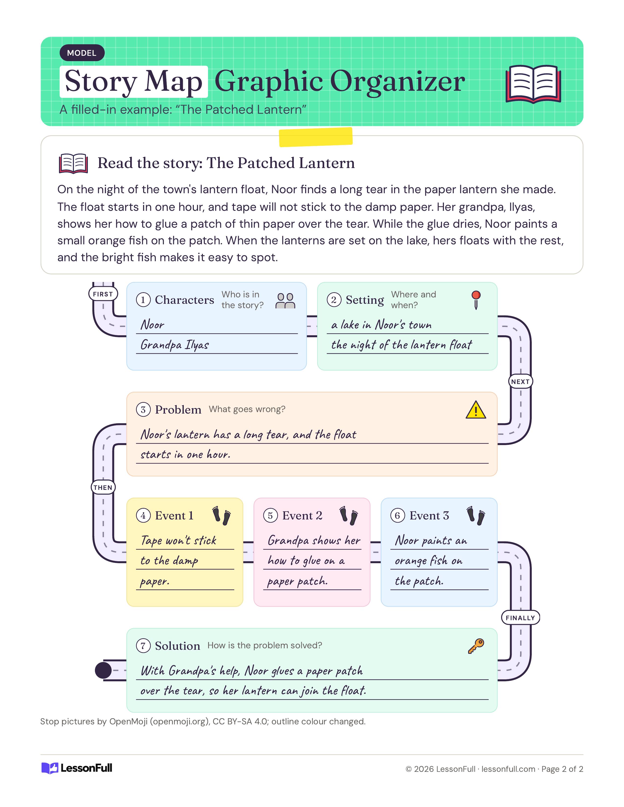 Story Map Graphic Organizer: a filled-in model with the short story The Patched Lantern and handwritten answers along the road for each stop