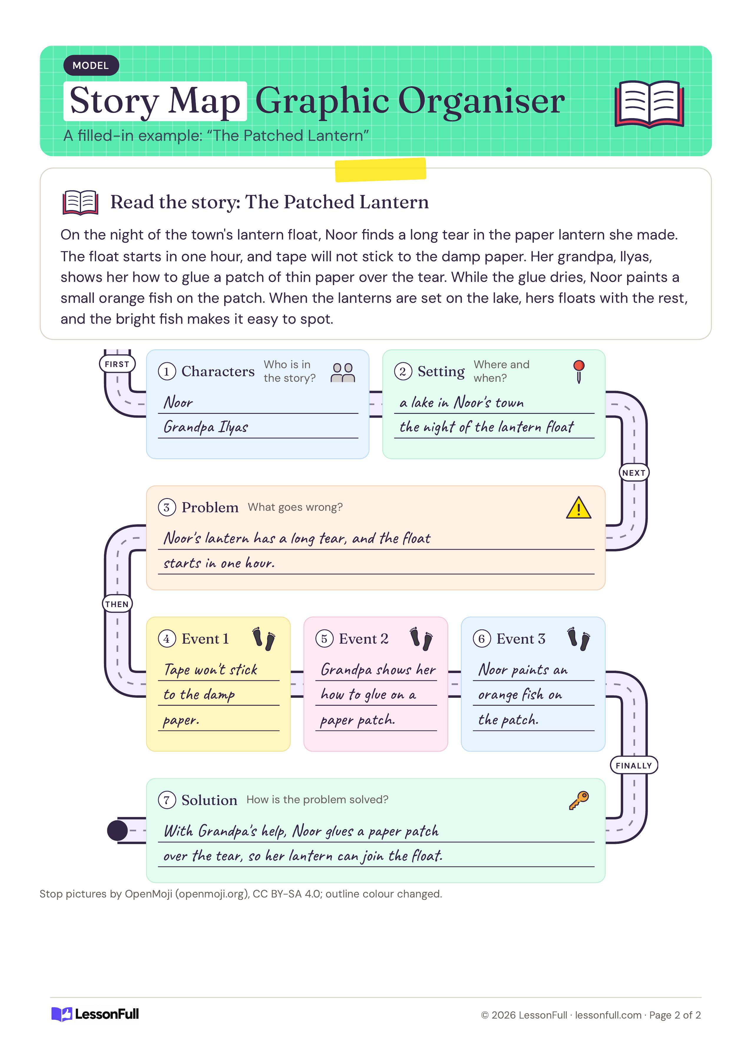 Story Map Graphic Organiser: a filled-in model with the short story The Patched Lantern and handwritten answers along the road for each stop