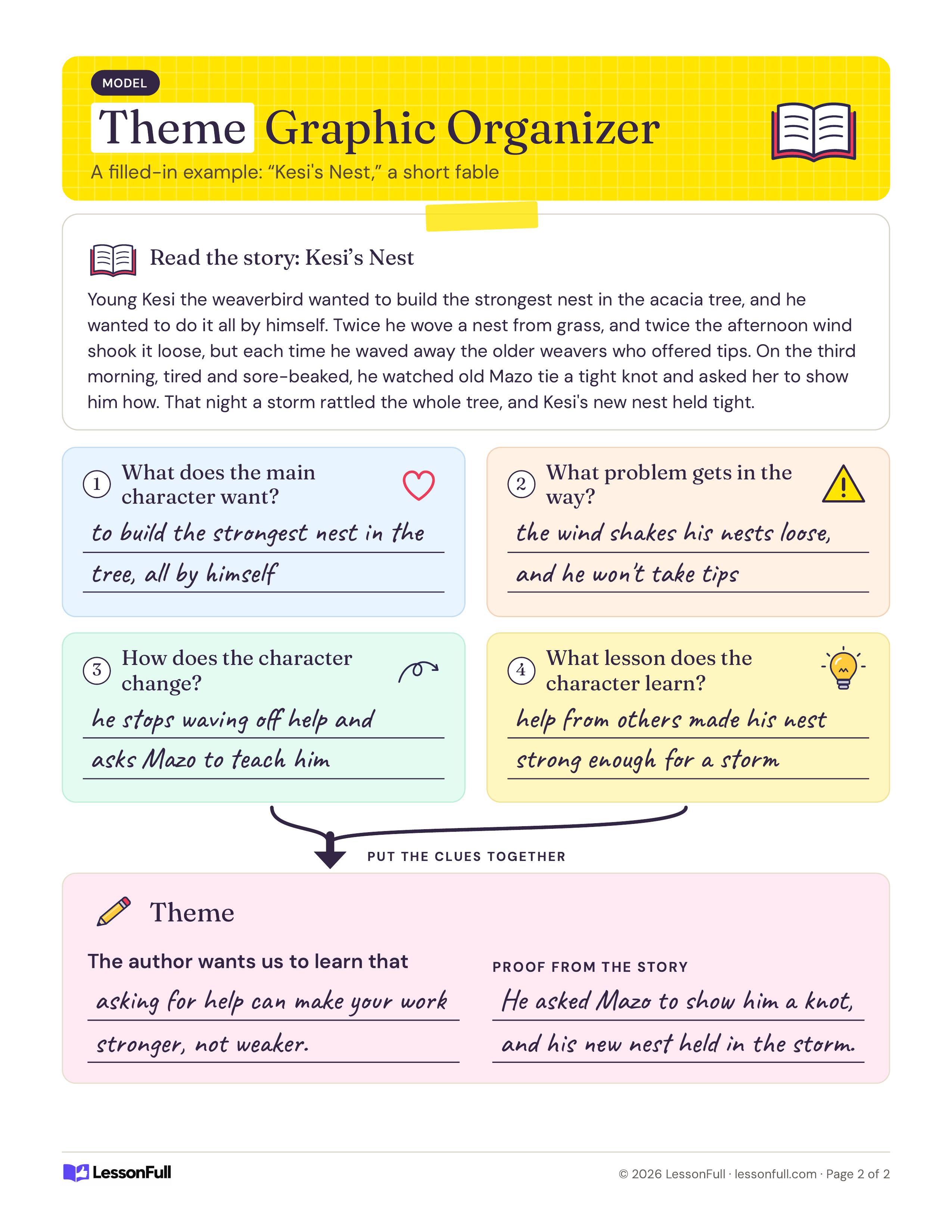 Theme Graphic Organizer: a filled-in model using the fable Kesi's Nest, with handwritten clue answers, a theme statement and story proof