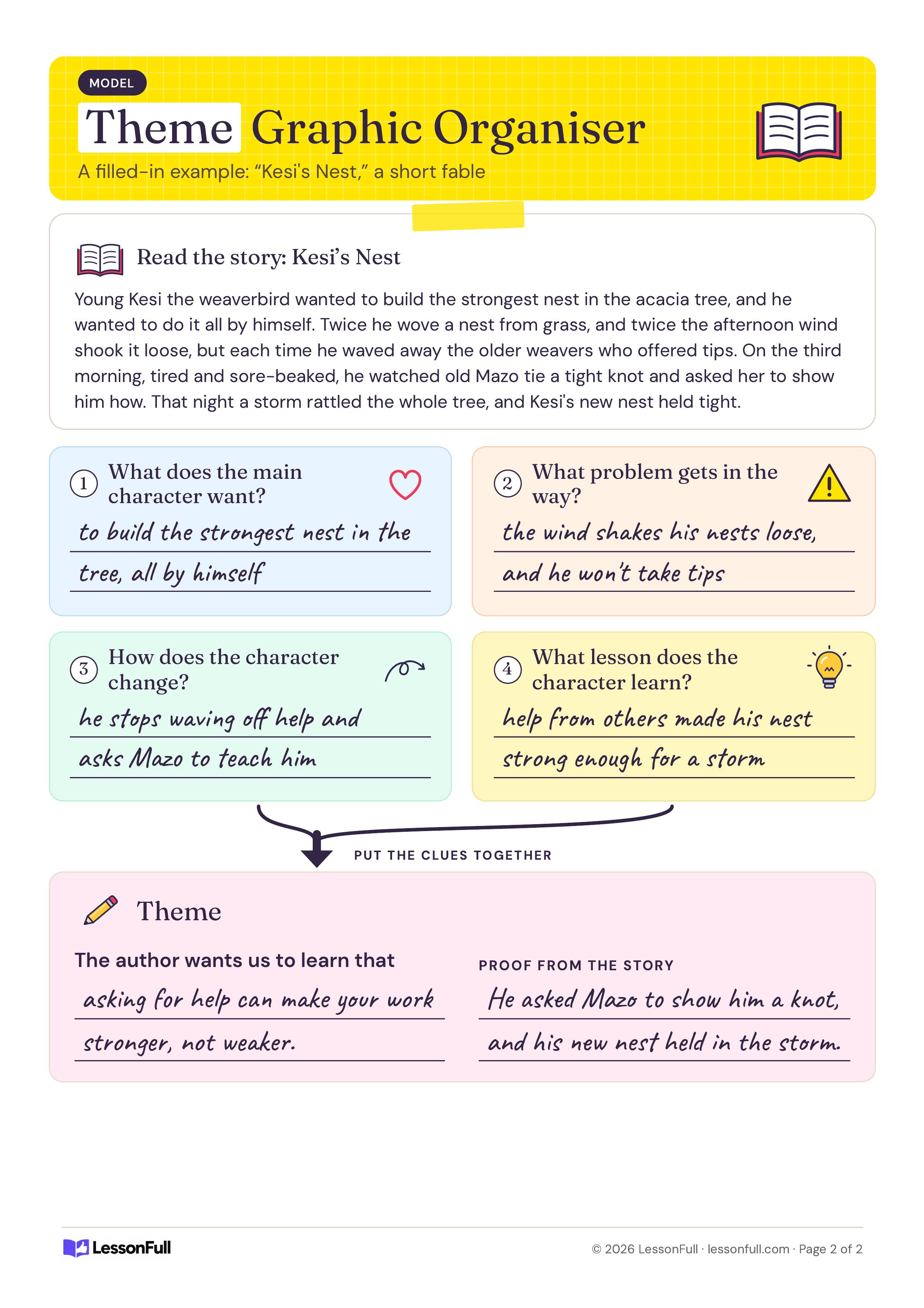 Theme Graphic Organiser: a filled-in model using the fable Kesi's Nest, with handwritten clue answers, a theme statement and story proof